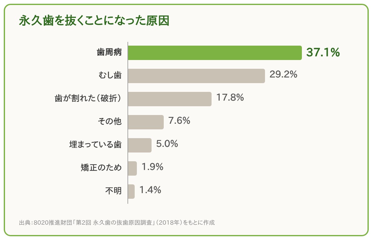 永久歯を抜くことになった原因のグラフ