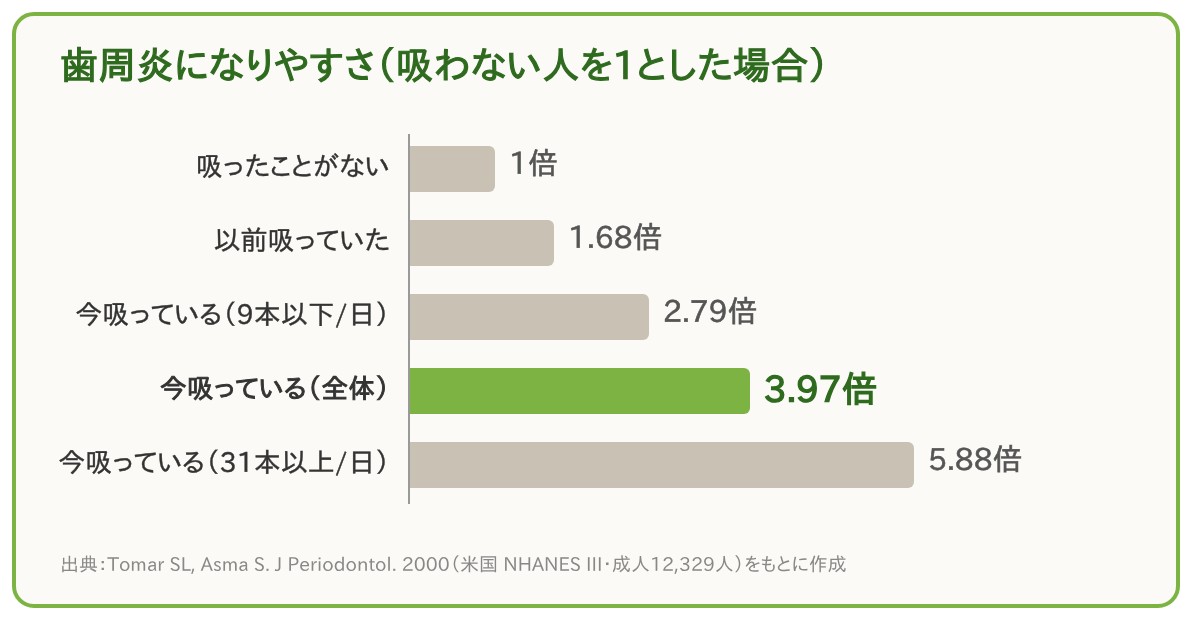 喫煙と歯周炎のなりやすさのグラフ