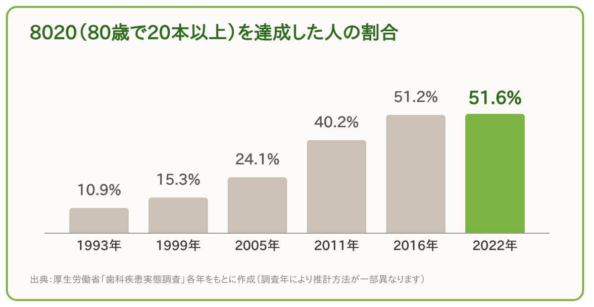 8020達成者の割合の推移のグラフ