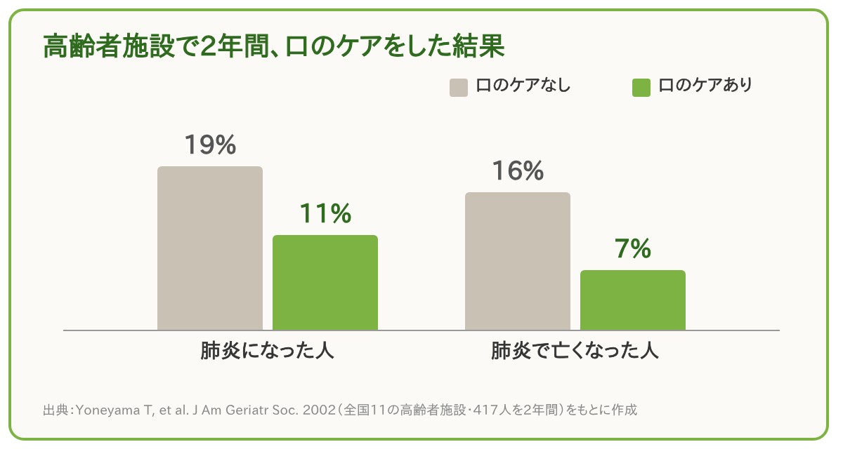 口のケアの有無と肺炎の割合のグラフ