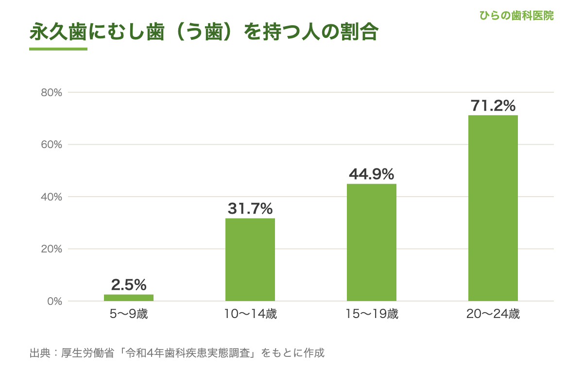 今日の歯の豆知識 No.5 グラフ
