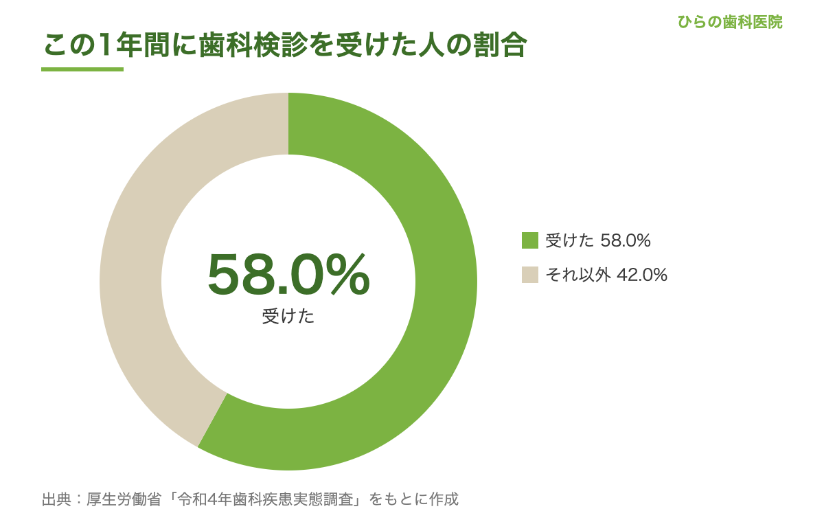 今日の歯の豆知識 No.7 グラフ