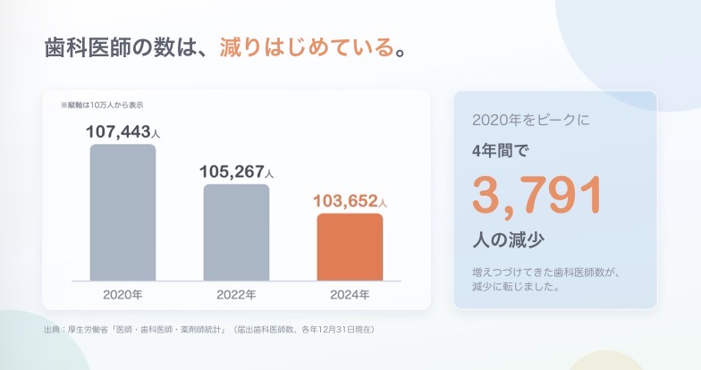 歯科医師の数は、減りはじめている。2020年をピークに4年間で3,791人の減少