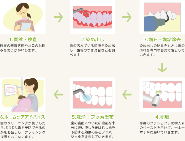 PMTCの流れ図